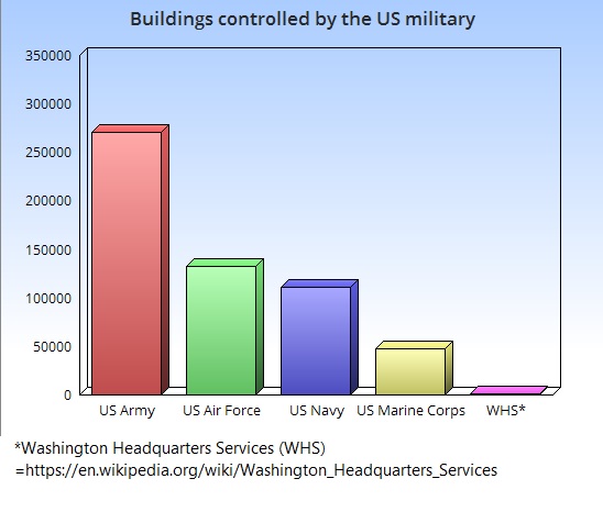 buildings-us-military
