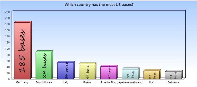 which-country-us-troops
